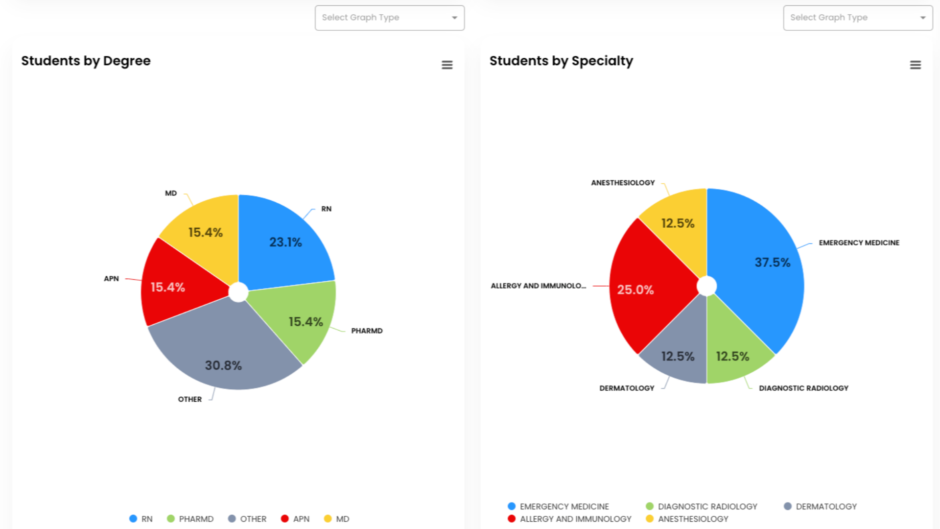 You will also see Students by Degree and Students by Specialty graphs if those fields are enabled in your Company Profile. If enabled, Students select their Degree and Specialty when they register for an account in your Portal. These graphs show the percentage of Students assigned to each Degree and Specialty.