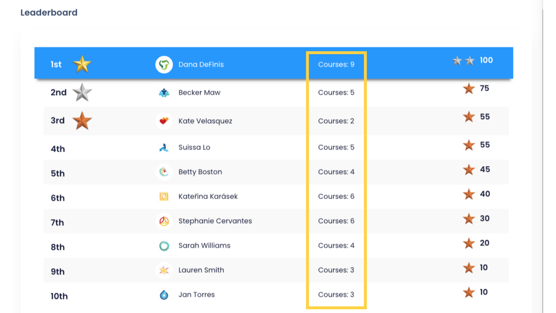 The Leaderboard shows a list of the top ten Students, their total number of completed Courses,