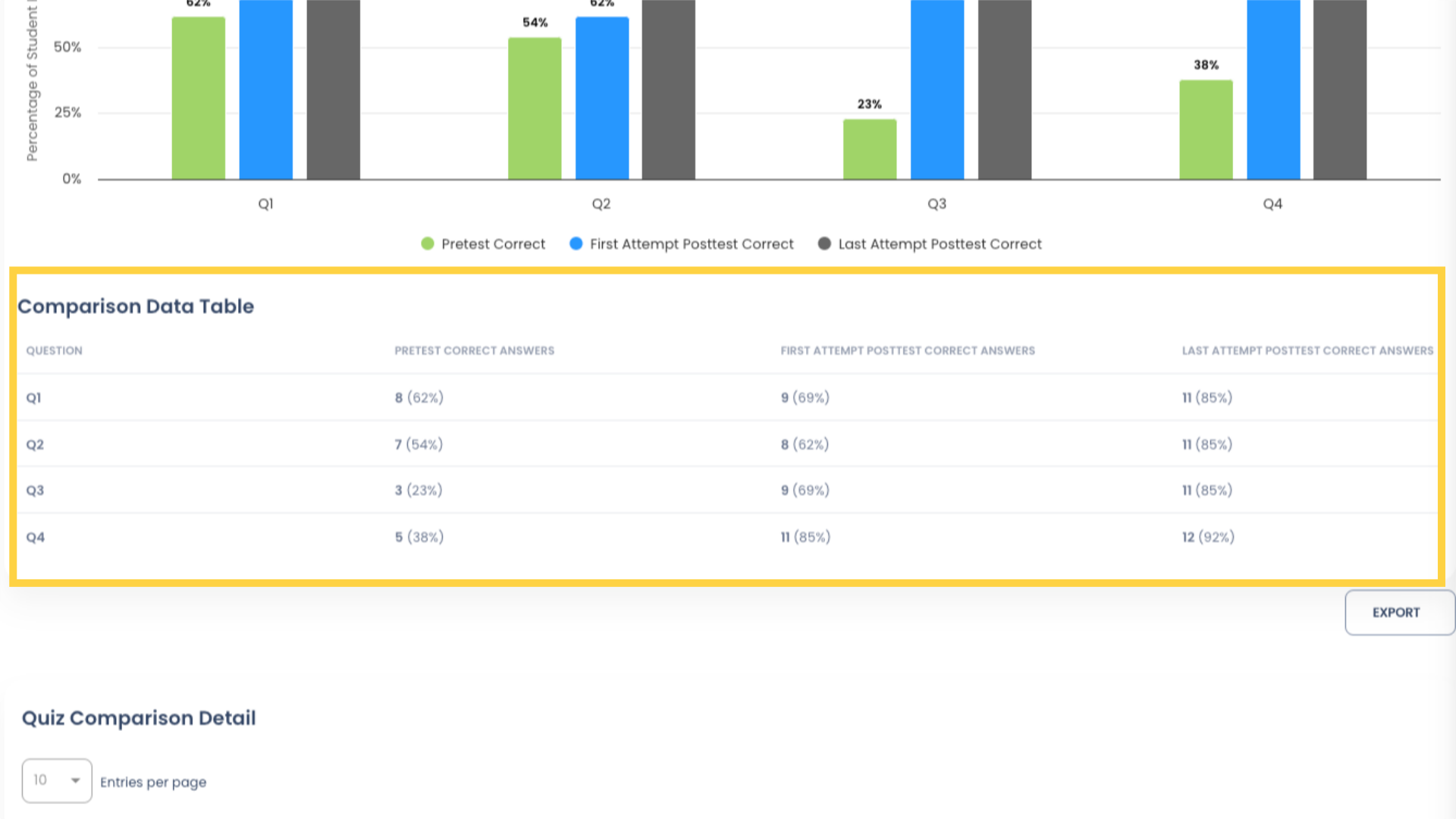 The next section in the Quiz Comparison Report is the Comparison Data Table. This table shows the number and percentage of correct answers for each question.