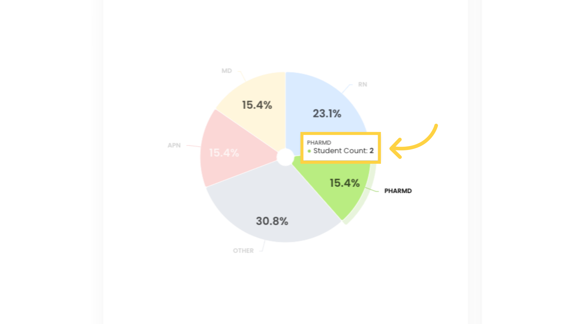 Hover over any colored section of a graph to see the total number of students represented by the section.