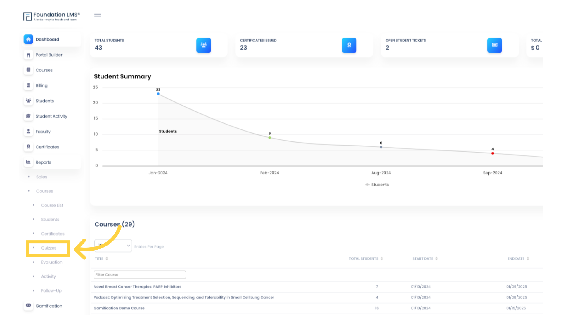 Navigate to the Quizzes Report by clicking 'Reports', then 'Quizzes'.