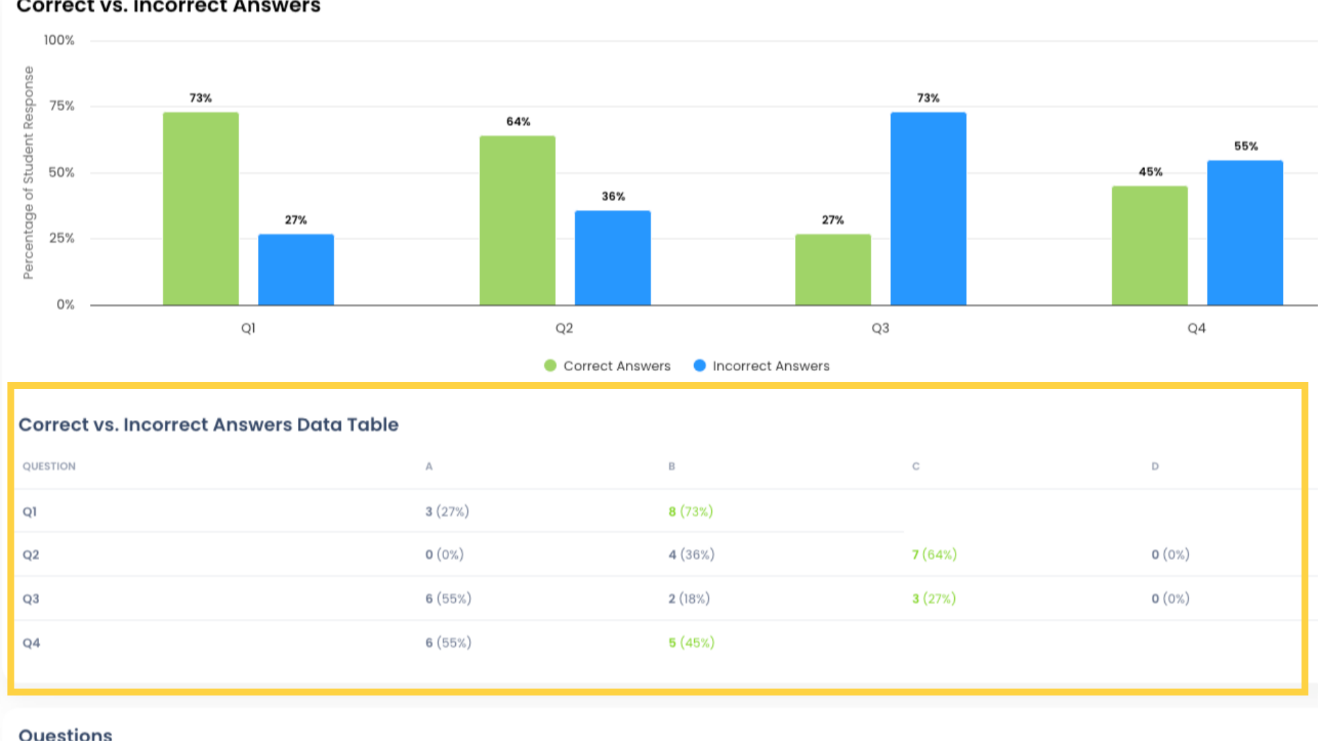 Beneath the graph is a table that shows the number and percentage of responses to each answer option for all Questions on the Quiz. The correct answer options for each Question appear in green.