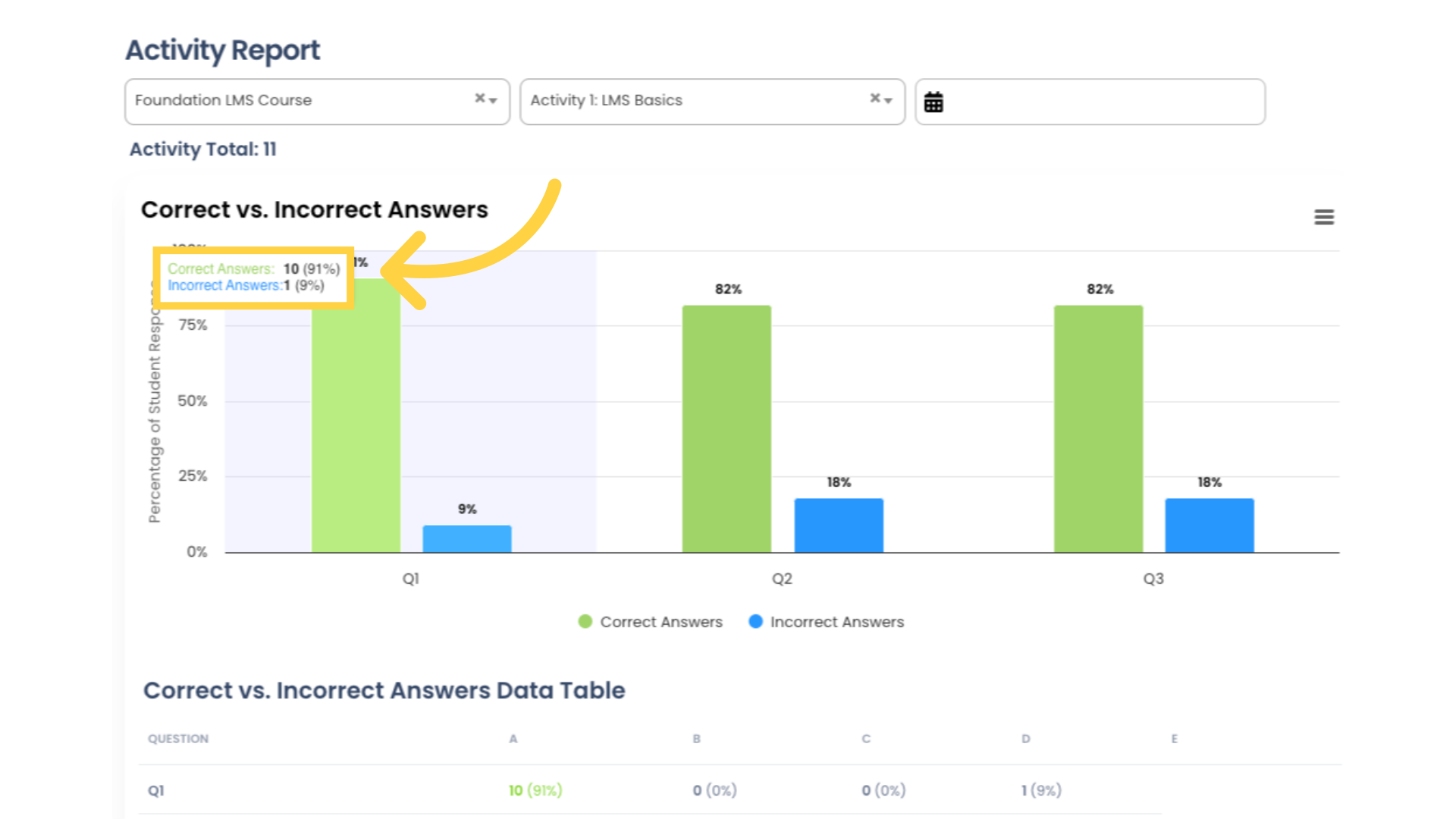 The first section of the Report is a graph which shows the percentages of correct vs incorrect answers per Question. Hover over any colored part of the graph to see the number of responses.