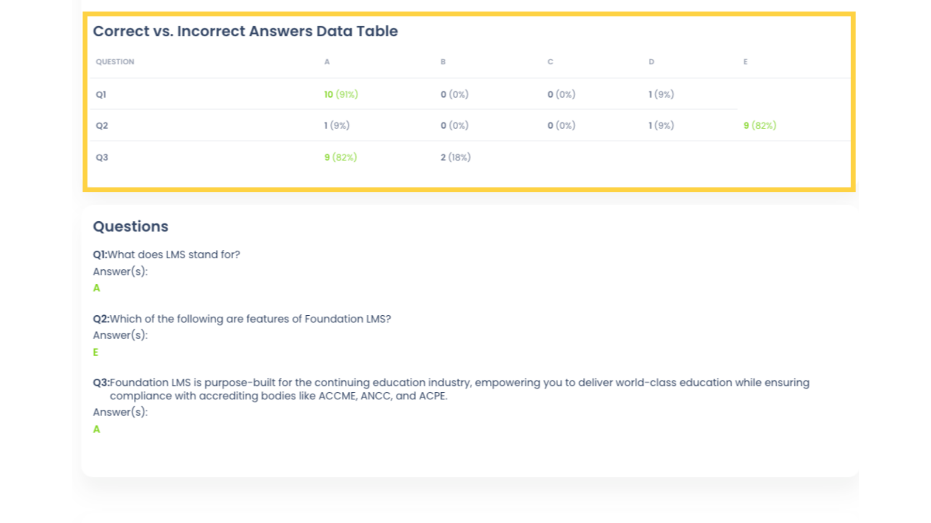 Beneath the graph is a table that shows the number and percentage of responses to each answer option for all Questions in the Activity. The correct answer options for each Question appear in green.